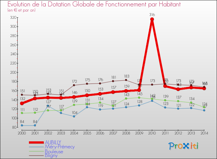 Evolution et montant de la dotation globale de fonctionnement par Habitant pour AUBILLY et les communes proches de 2000 à 2014. Comparaison des dotations globales de fonctionnement par habitant pour AUBILLY et les communes voisines de 2000 à 2014.