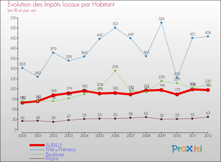 Evolution et montant des impôts locaux par Habitant pour AUBILLY et les communes proches Comparaison des impôts locaux par habitant pour AUBILLY et les communes voisines