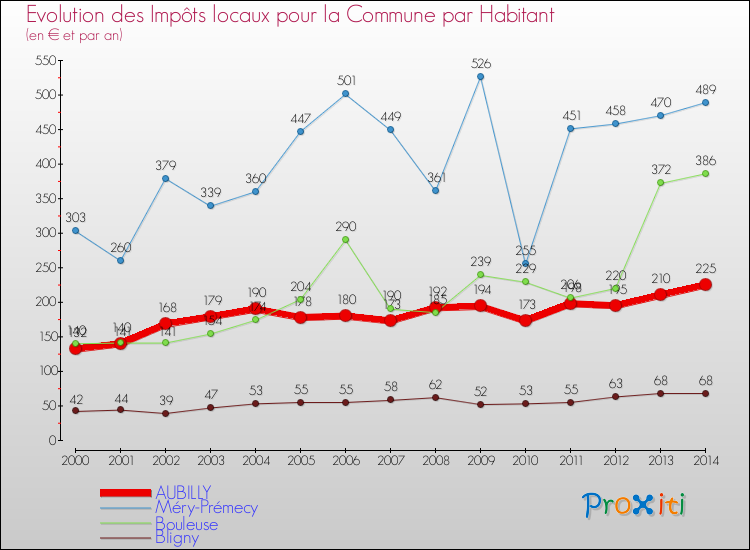 Evolution et montant des impôts locaux par Habitant pour AUBILLY et les communes proches de 2000 à 2014 Comparaison des impôts locaux par habitant pour AUBILLY et les communes voisines de 2000 à 2014
