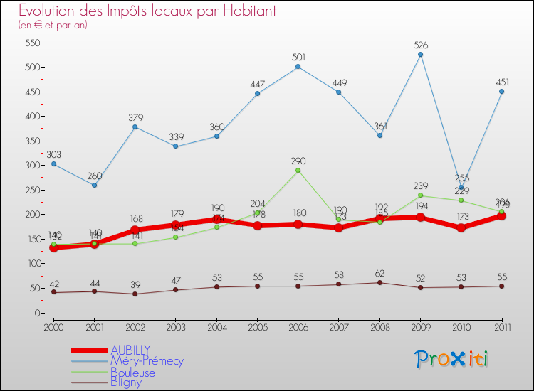 Evolution et montant des impôts locaux par Habitant pour AUBILLY et les communes proches Comparaison des impôts locaux par habitant pour AUBILLY et les communes voisines