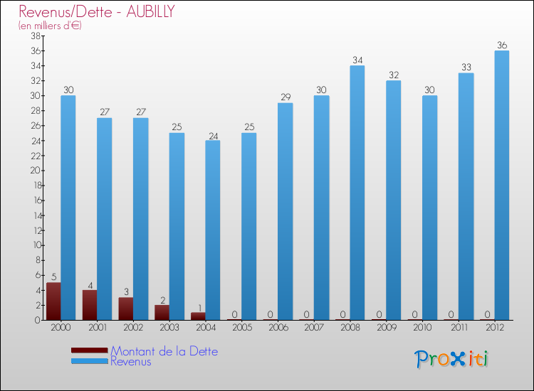 Evolution comparée de la dette et des revenus pour la commune de AUBILLY de 2000 à 2012 Comparaison de la dette et des revenus pour AUBILLY de 2000 à 2012
