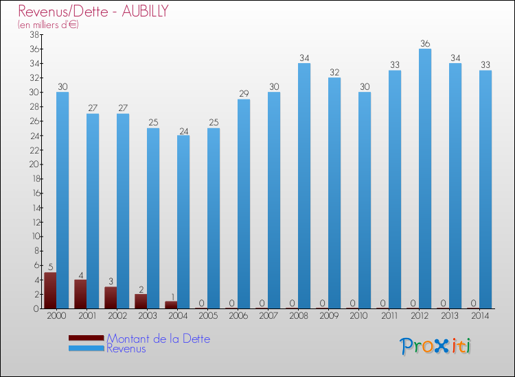 Evolution comparée de la dette et des revenus pour la commune de AUBILLY de 2000 à 2014 Comparaison de la dette et des revenus pour AUBILLY de 2000 à 2014