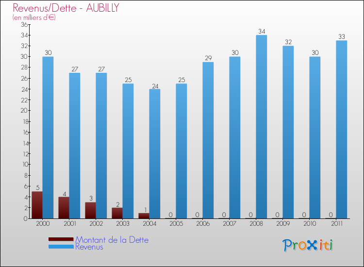 Evolution comparée de la dette et des revenus pour la commune de AUBILLY de 2000 à 2011 Comparaison de la dette et des revenus pour AUBILLY de 2000 à 2011