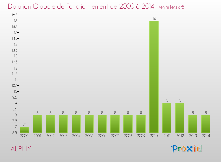 Evolution du montant de la Dotation Globale de Fonctionnement pour la commune de AUBILLY de 2000 à 2014 Evolution du montant de la Dotation Globale de Fonctionnement pour AUBILLY de 2000 à 2014