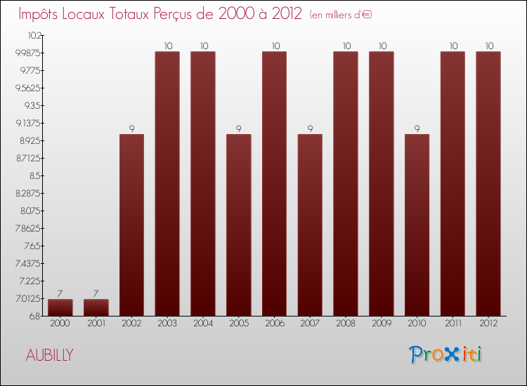 Evolution des Impôts Locaux pour la commune de AUBILLY de 2000 à 2012 Evolution des Impôts Locaux pour AUBILLY de 2000 à 2012