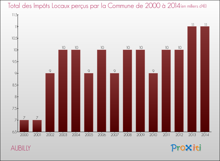 Evolution des Impôts Locaux pour la commune de AUBILLY de 2000 à 2014 Evolution des Impôts Locaux pour AUBILLY de 2000 à 2014
