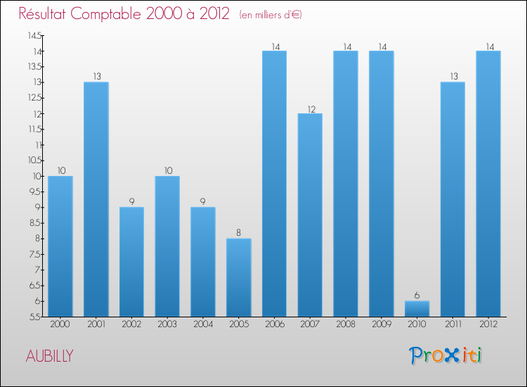 Evolution du résultat comptable pour la commune de AUBILLY de 2000 à 2012 Evolution du résultat comptable pour AUBILLY de 2000 à 2012
