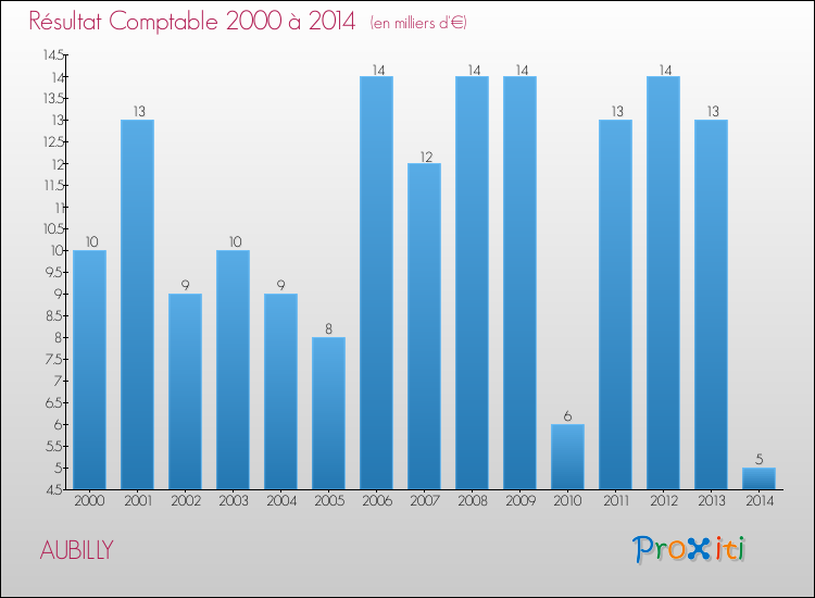 Evolution du résultat comptable pour la commune de AUBILLY de 2000 à 2014 Evolution du résultat comptable pour AUBILLY de 2000 à 2014