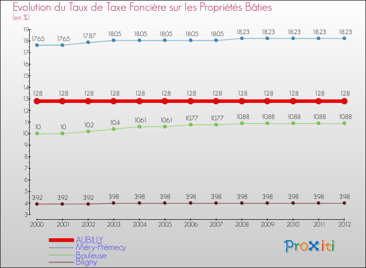 Evolution du taux de la taxe foncière sur le bati pour AUBILLY et les communes proches de 2000 à 2012 Comparaison des taux de taxe foncière sur le bati pour AUBILLY et les communes voisines de 2000 à 2012