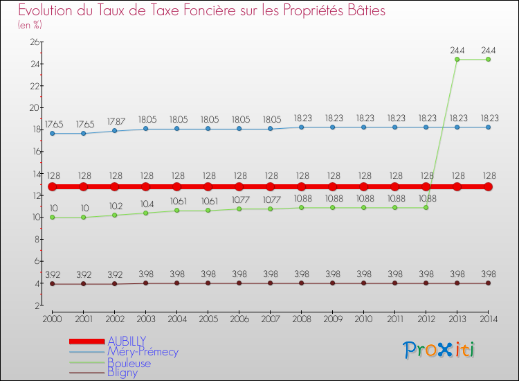 Evolution du taux de la taxe foncière sur le bati pour AUBILLY et les communes proches de 2000 à 2014 Comparaison des taux de taxe foncière sur le bati pour AUBILLY et les communes voisines de 2000 à 2014