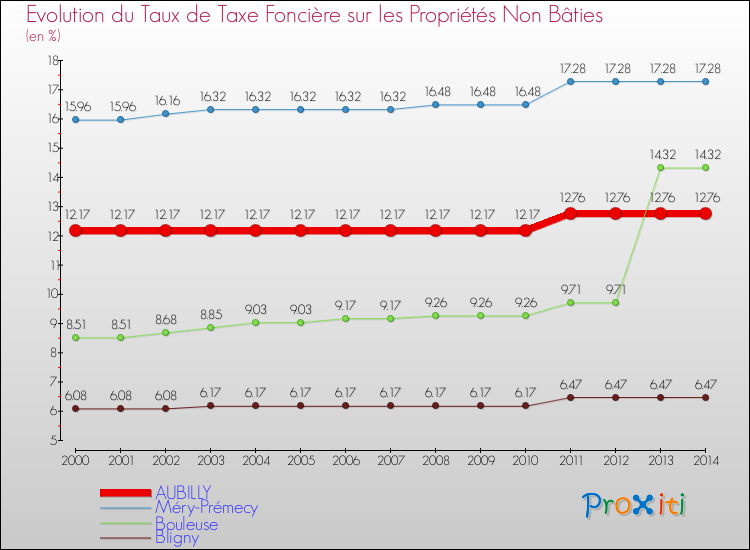 Evolution du taux de la taxe foncière sur les immeubles et terrains non batis pour AUBILLY et les communes proches de 2000 à 2014 Comparaison des taux de la taxe foncière sur les immeubles et terrains non batis pour AUBILLY et les communes voisines de 2000 à 2014