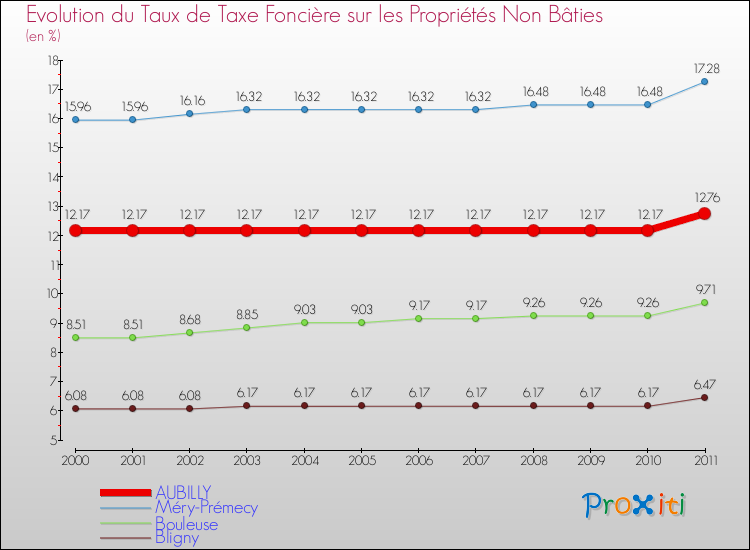 Evolution du taux de la taxe foncière sur les immeubles et terrains non batis pour AUBILLY et les communes proches Comparaison des taux de la taxe foncière sur les immeubles et terrains non batis pour AUBILLY et les communes voisines