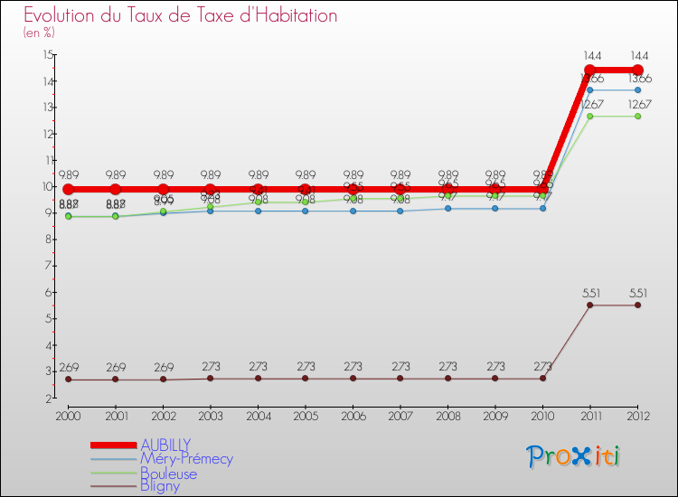 Evolution du taux de la taxe d'habitation pour AUBILLY et les communes proches Comparaison des taux de la taxe d'habitation pour AUBILLY et les communes voisines