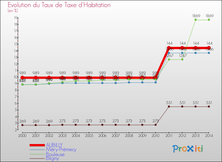Evolution du taux de la taxe d'habitation pour AUBILLY et les communes proches de 2000 à 2014 Comparaison des taux de la taxe d'habitation pour AUBILLY et les communes voisines de 2000 à 2014