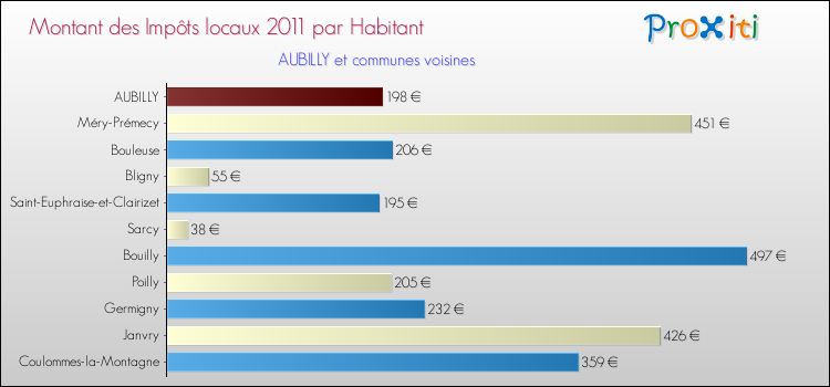 Montant des impôts locaux par Habitant pour AUBILLY et les communes proches Comparaison des impôts locaux par habitant pour AUBILLY et les communes voisines