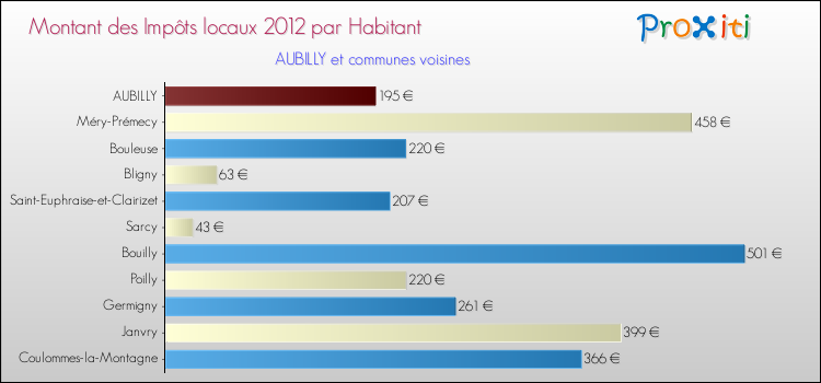 Montant des impôts locaux par Habitant pour AUBILLY et les communes proches Comparaison des impôts locaux par habitant pour AUBILLY et les communes voisines
