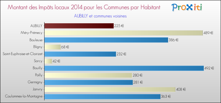 Montant des impôts locaux par Habitant pour AUBILLY et les communes proches en 2014 Comparaison des impôts locaux par habitant pour AUBILLY et les communes voisines en 2014