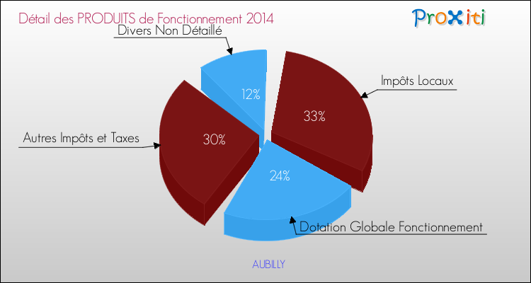 Décomposition du Budget de Fonctionnement 2014 de la commune de AUBILLY Budget de Fonctionnement 2014 pour la commune de AUBILLY