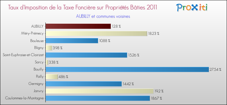 Taux d'imposition de la taxe foncière sur le bati 2011 pour AUBILLY et les communes proches Comparaison des taux d'imposition de la taxe foncière sur le bati 2011 pour AUBILLY et les communes voisines