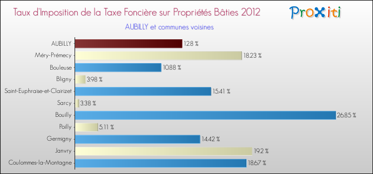 Taux d'imposition de la taxe foncière sur le bati 2012 pour AUBILLY et les communes proches Comparaison des taux d'imposition de la taxe foncière sur le bati 2012 pour AUBILLY et les communes voisines