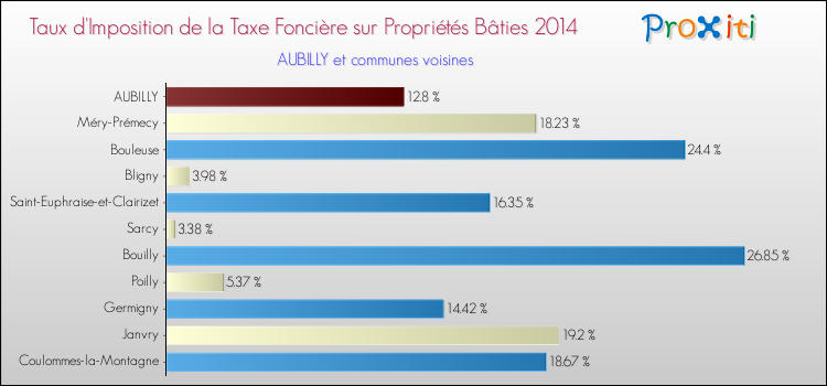 Taux d'imposition de la taxe foncière sur le bati 2014 pour AUBILLY et les communes proches Comparaison des taux d'imposition de la taxe foncière sur le bati 2014 pour AUBILLY et les communes voisines