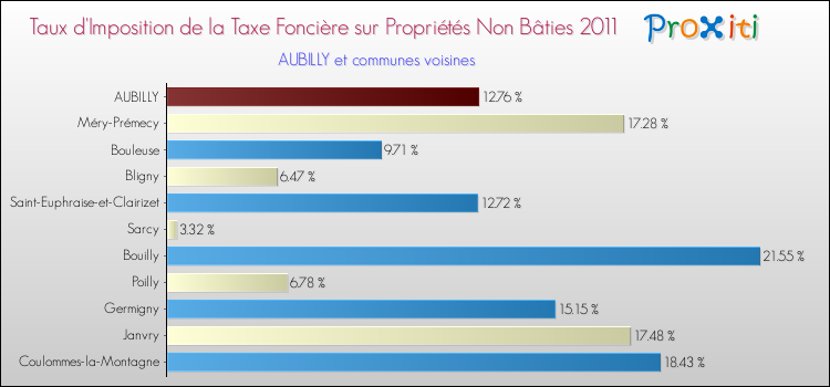 Taux d'imposition de la taxe foncière sur les immeubles et terrains non batis 2011 pour AUBILLY et les communes proches Comparaison des taux d'imposition de la taxe foncière sur les immeubles et terrains non batis 2011 pour AUBILLY et les communes voisines