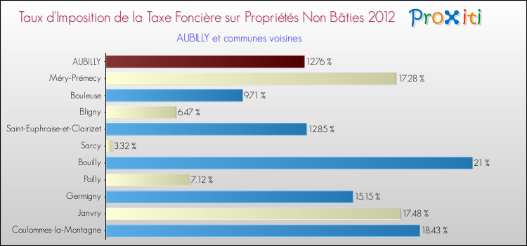 Taux d'imposition de la taxe foncière sur les immeubles et terrains non batis 2012 pour AUBILLY et les communes proches Comparaison des taux d'imposition de la taxe foncière sur les immeubles et terrains non batis 2012 pour AUBILLY et les communes voisines