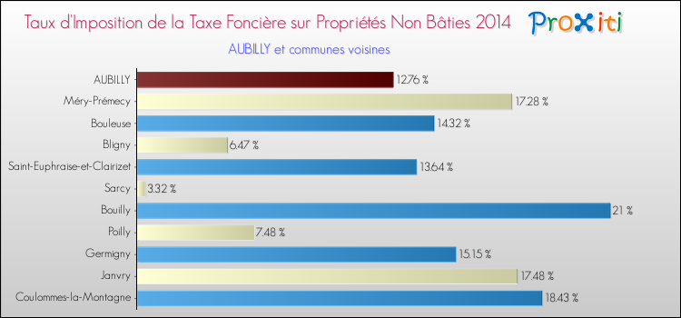 Taux d'imposition de la taxe foncière sur les immeubles et terrains non batis 2014 pour AUBILLY et les communes proches Comparaison des taux d'imposition de la taxe foncière sur les immeubles et terrains non batis 2014 pour AUBILLY et les communes voisines