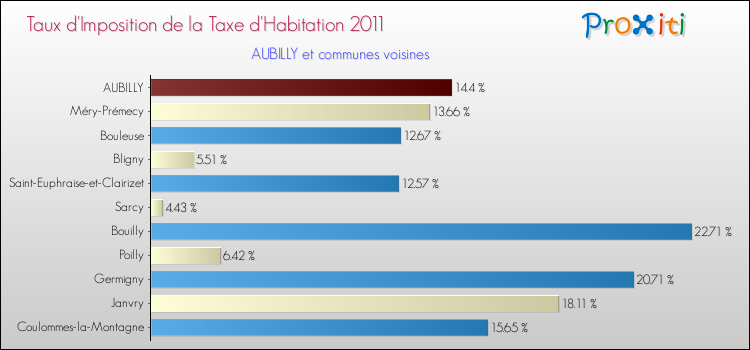 Taux d'imposition de la taxe d'habitation 2011 pour AUBILLY et les communes proches Comparaison des taux d'imposition de la taxe d'habitation 2011 pour AUBILLY et les communes voisines