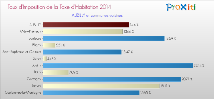 Taux d'imposition de la taxe d'habitation 2014 pour AUBILLY et les communes proches Comparaison des taux d'imposition de la taxe d'habitation 2014 pour AUBILLY et les communes voisines