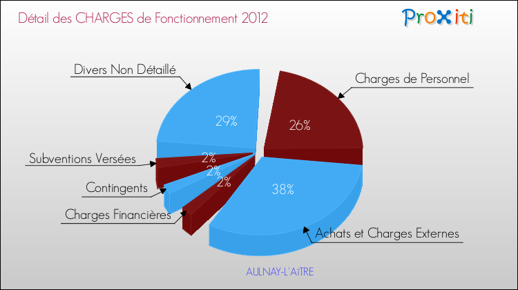 Décomposition des Charges de Fonctionnement 2012 de la commune de AULNAY-L'AîTRE Charges de Fonctionnement 2012 pour la commune de AULNAY-L'AîTRE