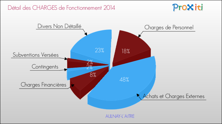 Décomposition des Charges de Fonctionnement 2014 de la commune de AULNAY-L'AîTRE Charges de Fonctionnement 2014 pour la commune de AULNAY-L'AîTRE