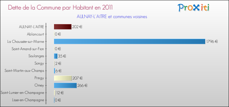 Dette par habitant de la commune en 2011 pour AULNAY-L'AîTRE et les communes proches Comparaison de la dette par habitant de la commune en 2011 pour AULNAY-L'AîTRE et les communes voisines