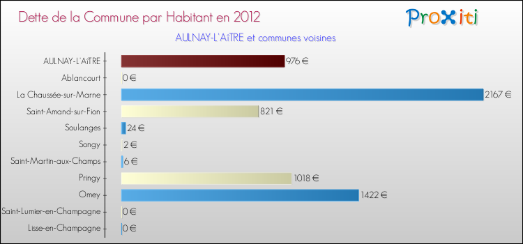 Dette par habitant de la commune en 2012 pour AULNAY-L'AîTRE et les communes proches Comparaison de la dette par habitant de la commune en 2012 pour AULNAY-L'AîTRE et les communes voisines