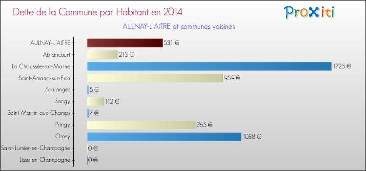 Dette par habitant de la commune en 2014 pour AULNAY-L'AîTRE et les communes proches Comparaison de la dette par habitant de la commune en 2014 pour AULNAY-L'AîTRE et les communes voisines