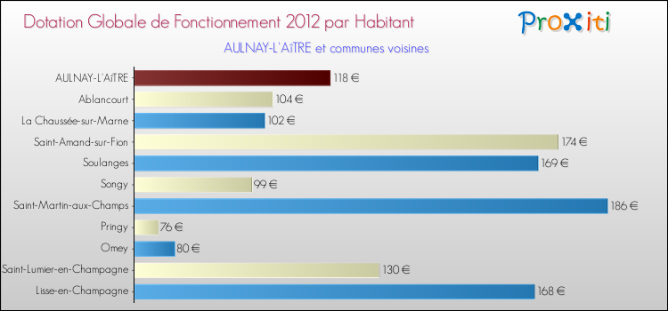 Montant des dotations globales de fonctionnement DGF par Habitant pour AULNAY-L'AîTRE et les communes proches Comparaison des des dotations globales de fonctionnement DGF par habitant pour AULNAY-L'AîTRE et les communes voisines