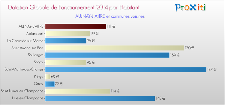 Montant des dotations globales de fonctionnement DGF par Habitant pour AULNAY-L'AîTRE et les communes proches en 2014. Comparaison des des dotations globales de fonctionnement DGF par habitant pour AULNAY-L'AîTRE et les communes voisines en 2014.