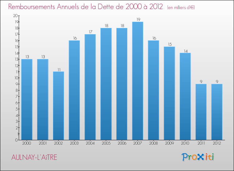 Evolution de l'annuité de la dette pour la commune de AULNAY-L'AîTRE de 2000 à 2012 Annuités de la dette pour AULNAY-L'AîTRE de 2000 à 2012