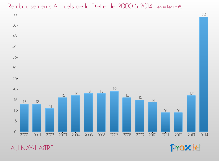 Evolution de l'annuité de la dette pour la commune de AULNAY-L'AîTRE de 2000 à 2014 Annuités de la dette pour AULNAY-L'AîTRE de 2000 à 2014