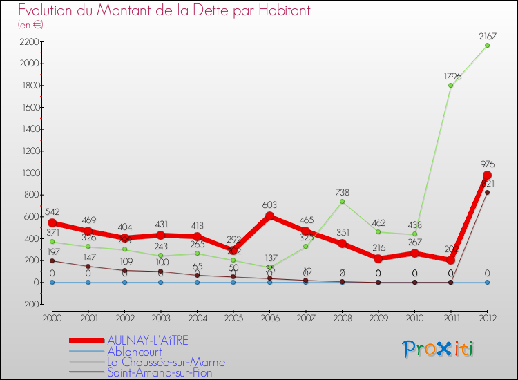 Evolution de la dette par habitant pour la commune de AULNAY-L'AîTRE et les communes proches de 2000 à 2012 Comparaison de la dette par habitant pour AULNAY-L'AîTRE et les communes voisines de 2000 à 2012