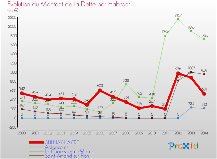 Evolution de la dette par habitant pour la commune de AULNAY-L'AîTRE et les communes proches de 2000 à 2014 Comparaison de la dette par habitant pour AULNAY-L'AîTRE et les communes voisines de 2000 à 2014