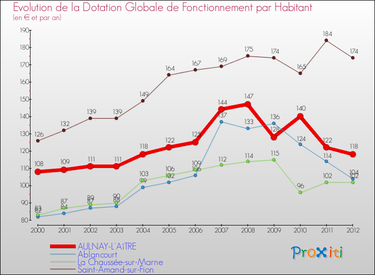 Evolution et montant de la dotation globale de fonctionnement par Habitant pour AULNAY-L'AîTRE et les communes proches Comparaison des dotations globales de fonctionnement par habitant pour AULNAY-L'AîTRE et les communes voisines