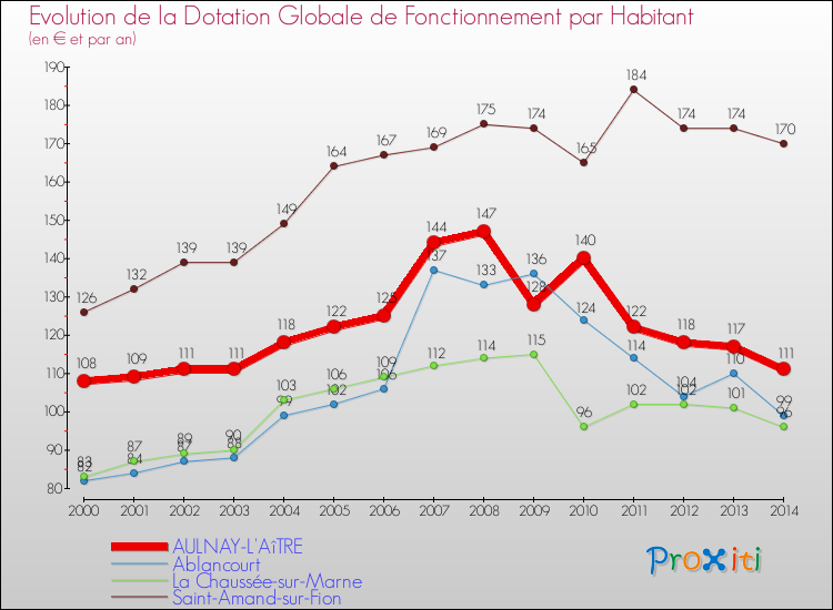 Evolution et montant de la dotation globale de fonctionnement par Habitant pour AULNAY-L'AîTRE et les communes proches de 2000 à 2014. Comparaison des dotations globales de fonctionnement par habitant pour AULNAY-L'AîTRE et les communes voisines de 2000 à 2014.