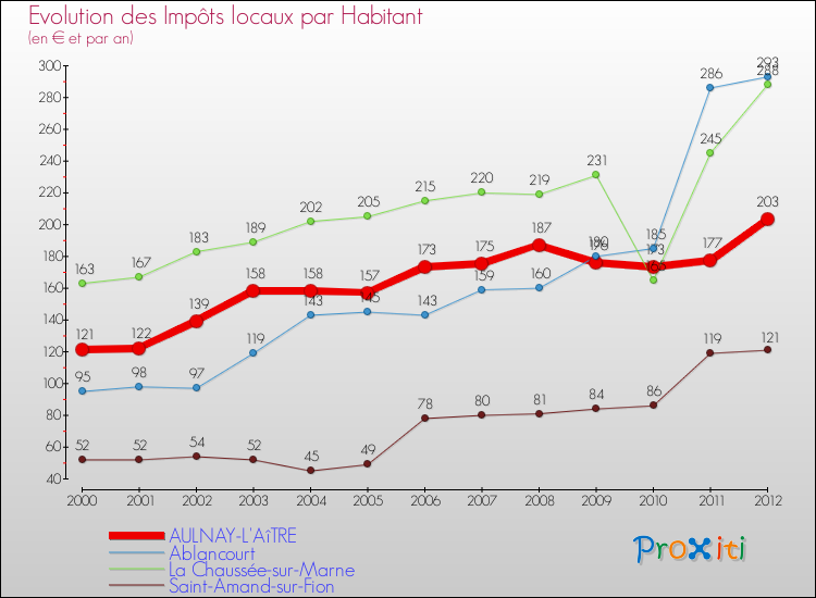Evolution et montant des impôts locaux par Habitant pour AULNAY-L'AîTRE et les communes proches Comparaison des impôts locaux par habitant pour AULNAY-L'AîTRE et les communes voisines