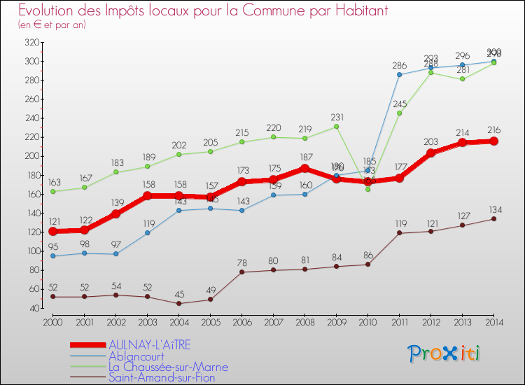Evolution et montant des impôts locaux par Habitant pour AULNAY-L'AîTRE et les communes proches de 2000 à 2014 Comparaison des impôts locaux par habitant pour AULNAY-L'AîTRE et les communes voisines de 2000 à 2014