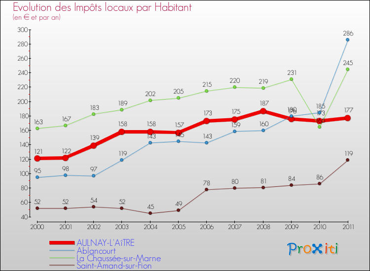 Evolution et montant des impôts locaux par Habitant pour AULNAY-L'AîTRE et les communes proches Comparaison des impôts locaux par habitant pour AULNAY-L'AîTRE et les communes voisines