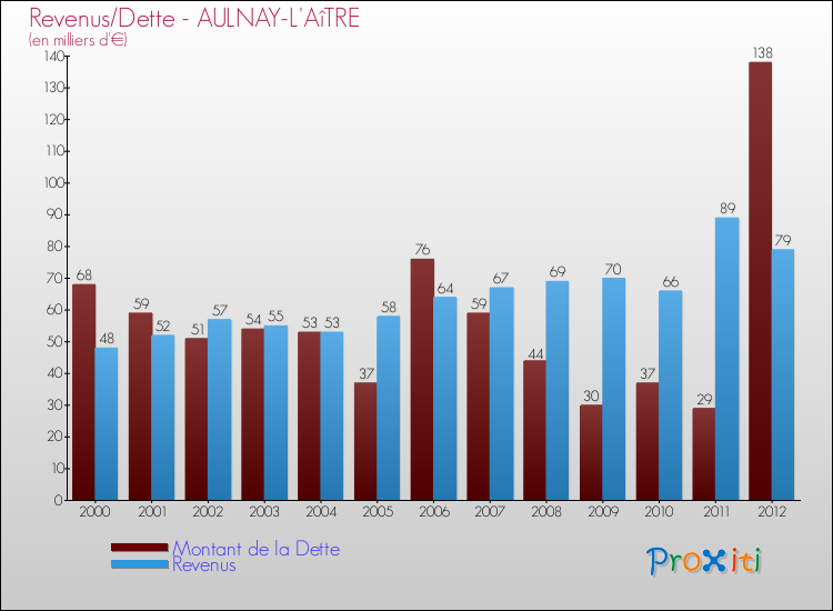 Evolution comparée de la dette et des revenus pour la commune de AULNAY-L'AîTRE de 2000 à 2012 Comparaison de la dette et des revenus pour AULNAY-L'AîTRE de 2000 à 2012