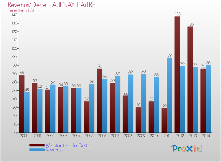 Evolution comparée de la dette et des revenus pour la commune de AULNAY-L'AîTRE de 2000 à 2014 Comparaison de la dette et des revenus pour AULNAY-L'AîTRE de 2000 à 2014