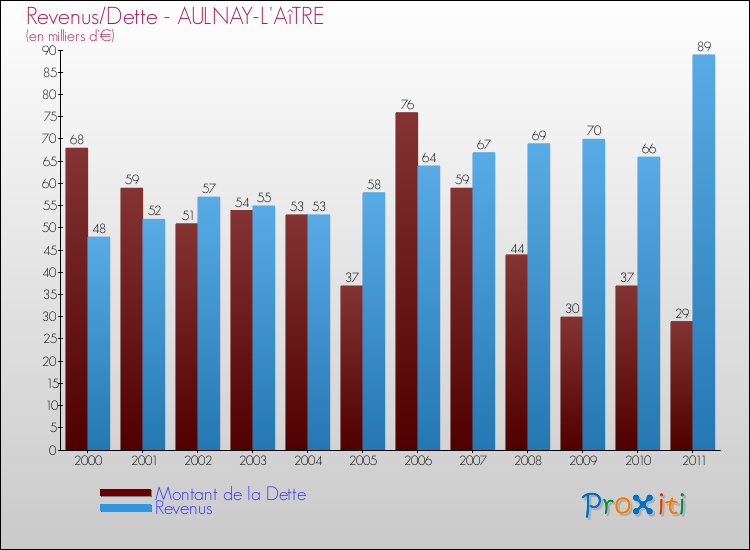 Evolution comparée de la dette et des revenus pour la commune de AULNAY-L'AîTRE de 2000 à 2011 Comparaison de la dette et des revenus pour AULNAY-L'AîTRE de 2000 à 2011