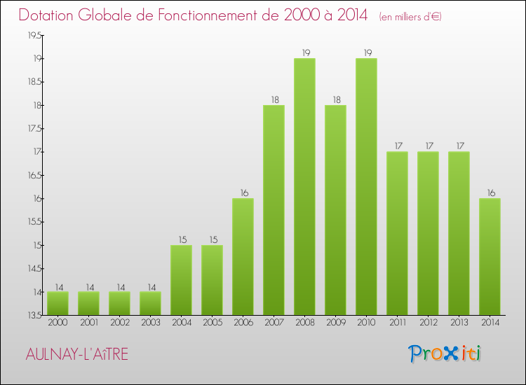 Evolution du montant de la Dotation Globale de Fonctionnement pour la commune de AULNAY-L'AîTRE de 2000 à 2014 Evolution du montant de la Dotation Globale de Fonctionnement pour AULNAY-L'AîTRE de 2000 à 2014